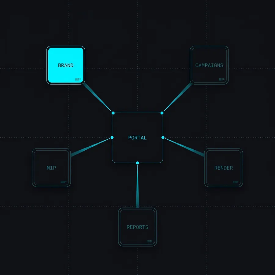 Vandoko Portal as a hub graph: a central node wired to brand, campaigns, render, reports, and market-intelligence nodes